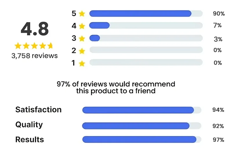Customer rating summary